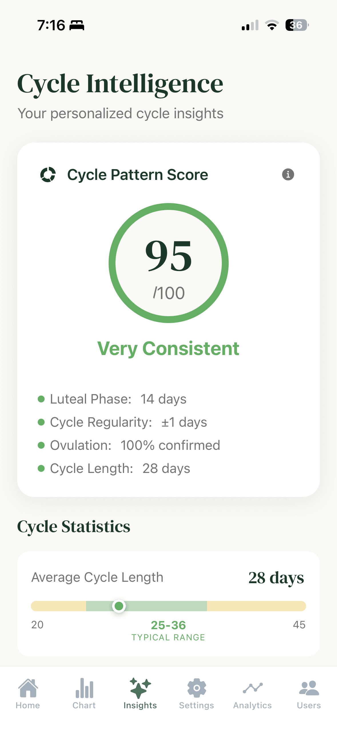 LadyData cycle intelligence and pattern score